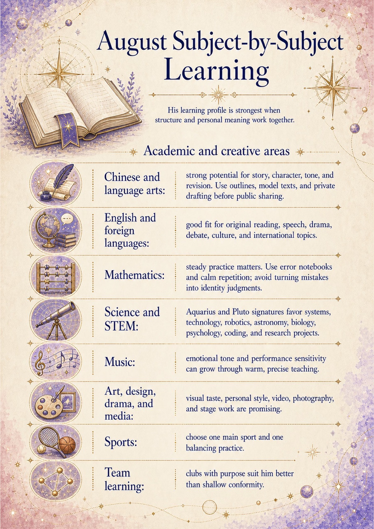 Ages 7–12 sample report page about subject-by-subject learning rhythms